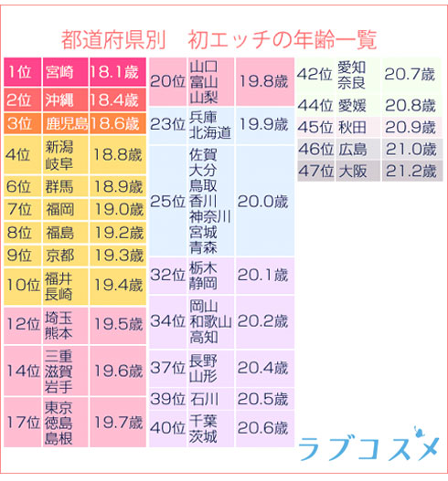 都道府県別初エッチ年齢マップ