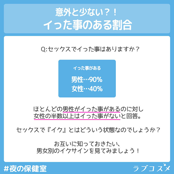 Q:セックスでイったことはありますか？＝男性90％女性40％という回答に。ほとんどの男性がイったことがあるのに対し、女性の半数以上はイったことがないと回答しました。