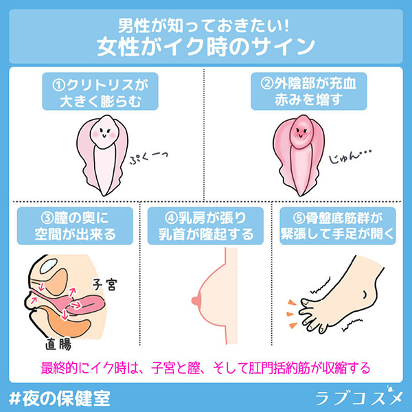 女性がイク時のサイン。1,クリトリスが大きく膨らむ2,外陰部が充血し赤みを増す3,膣の奥に空間が出来る4,乳房が張り乳首が隆起する5,骨盤底筋群が緊張して手足が開く