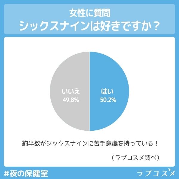 女性に質問。シックスナインは好きですか？はい、50.2％。いいえ、49.8％。
約半数がシックスナインに苦手意識を持っている