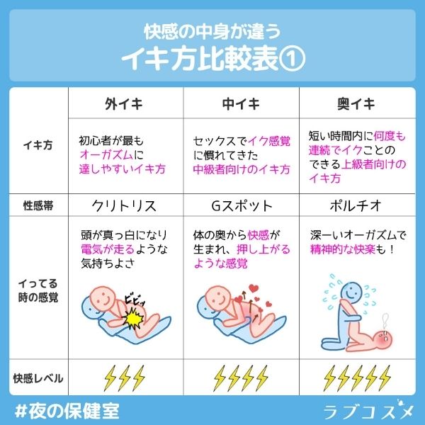 イキ方比較表
外イキ、電気が走るような気持ちよさ
中イキ、押しあがるような感覚
奥イキ、精神的な快楽
