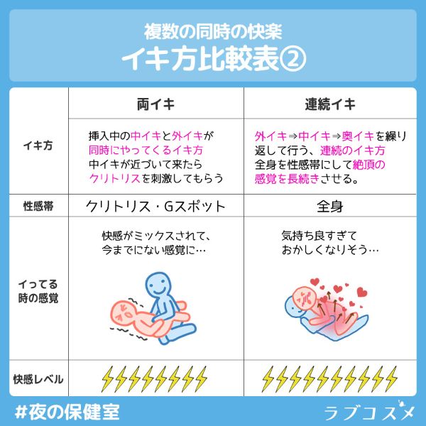 イキ方比較表
両イキ、中イキと外イキが同時にやってくるいきかた

連続イキ、外イキ→中イキ→オクイキを繰り返して絶頂の感覚を長続きさせる
