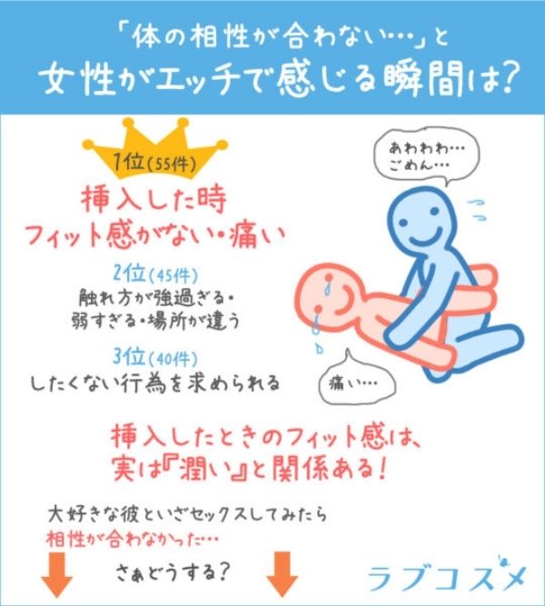1位相性が合わないと女性が感じる瞬間は？フィット感がない・痛い
２位触れ方が強い。弱すぎる。場所が違う
３位したくない行為を求められる
