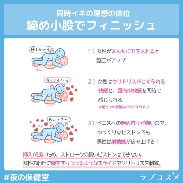同時イキの理想の体位、締め小股でフィニッシュ。
1、女性が太ももに力を入れると膣圧がアップ
2、女性はクリトリスがこすられる快感と膣内の快感を同時に感じられる
3、ペニスはの締め付けが強いので、ゆっくりなピストンでも男性は射精感が込み上げる。

挿入が浅い為、ストロークの長いピストンはできない。