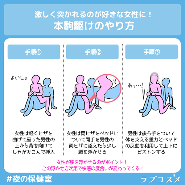 本駒駆けのやり方！１女性は軽くヒザを曲げて座った男性の上から背を向けてしゃがみこんで挿入２女性は両ひざをベッドについて両手を男性の両ひざに添えたら少し腰を浮かせる３男性は後ろ手をついて体を支える重力とベッドの反動を利用して上下にピストンする。女性が腰を浮かせるのがポイント！快感の度合いも違ってくる。