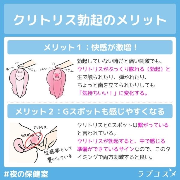 クリトリス勃起のメリット１つ目は、快感げ激増すること。生で触られたり弾かれたりしても気持ちいいに変化する。２つ目はGスポットも感じやすくなる。クリトリスとGスポはつながっているため、クリトリスが勃起すると中で感じる準備ができているサイントとなる。