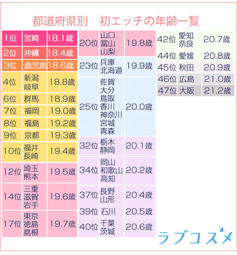 都道府県別　初エッチの年齢一覧